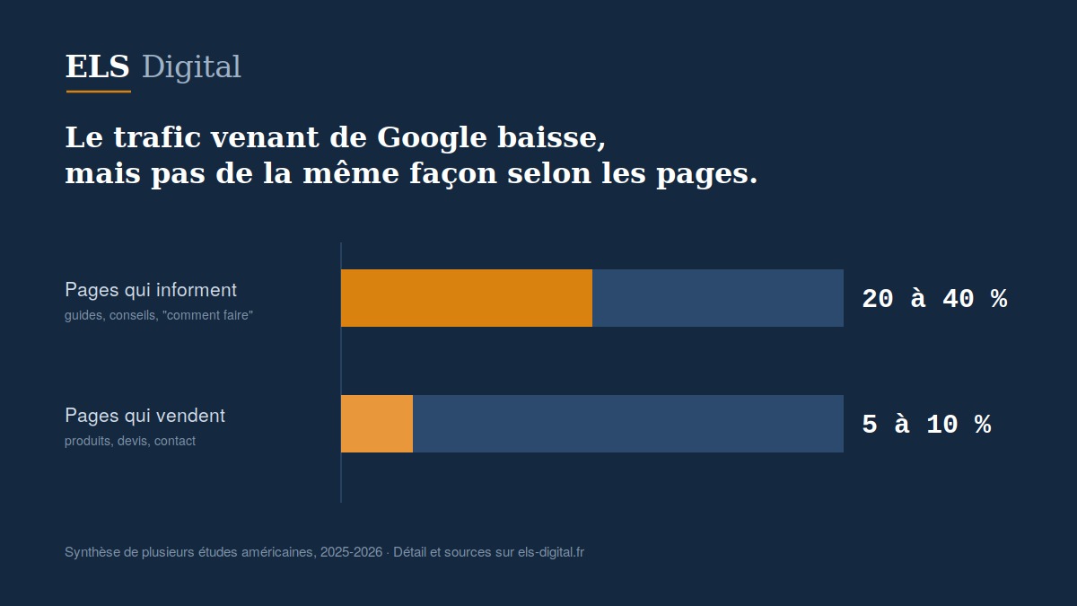Comparaison : les pages qui informent perdent 20 à 40 % de trafic, les pages qui vendent perdent 5 à 10 %